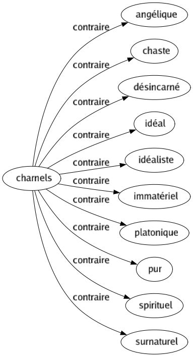 charnels synonyme